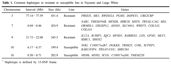 Genomic Regions associated with Necrotic Enteritis Resistance in Fayoumi and White Leghorn Chickens - Image 1
