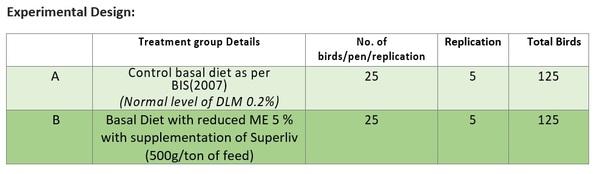 Compensatory Effect of Superliv in feed with reduced energy in broilers - Image 2