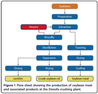 Prevention of Salmonella contamination of finished soybean meal used for animal feed by a Norwegian production plant despite frequent Salmonella contamination of raw soy beans, 1994–2012 - Image 1