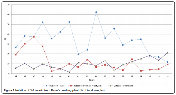 Prevention of Salmonella contamination of finished soybean meal used for animal feed by a Norwegian production plant despite frequent Salmonella contamination of raw soy beans, 1994–2012 - Image 3