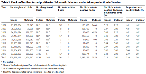 Occurrence of Salmonella spp.: a comparison between indoor and outdoor housing of broilers and laying hens - Image 3