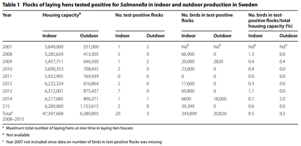 Occurrence of Salmonella spp.: a comparison between indoor and outdoor housing of broilers and laying hens - Image 1