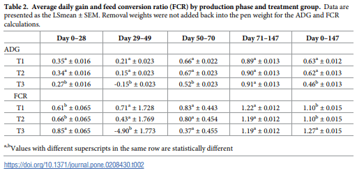 A randomized controlled trial to evaluate performance of pigs raised in antibiotic-free or conventional production systems following challenge with porcine reproductive and respiratory syndrome virus - Image 3