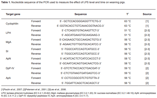 Escherichia coli lipopolysaccharides decrease molecular expression and activity of disaccharidases and aminopeptidases in weaned pigs - Image 1