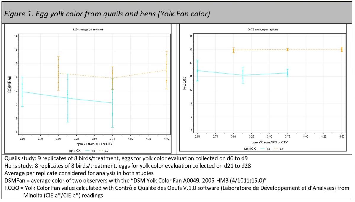 Poster: Quails as a model for egg yolk color prediction in laying hens - Image 1