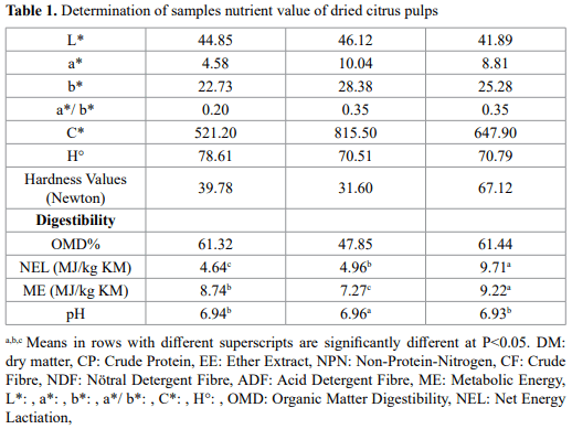 Determination of nutrient values in drying citrus pulp with alternative drying methods - Image 2