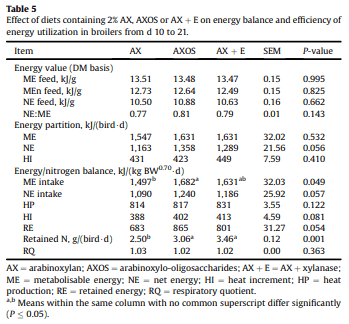 Effect of arabinoxylo-oligosaccharides and arabinoxylans on net energy and nutrient utilization in broilers - Image 5