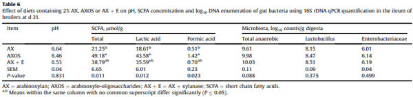 Effect of arabinoxylo-oligosaccharides and arabinoxylans on net energy and nutrient utilization in broilers - Image 6