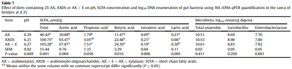 Effect of arabinoxylo-oligosaccharides and arabinoxylans on net energy and nutrient utilization in broilers - Image 7