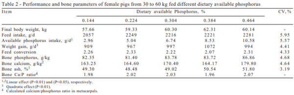 Available phosphorus levels in diets for 30 to 60 kg female pigs selected for meat deposition by maintaining calcium and available phosphorus ratio - Image 2