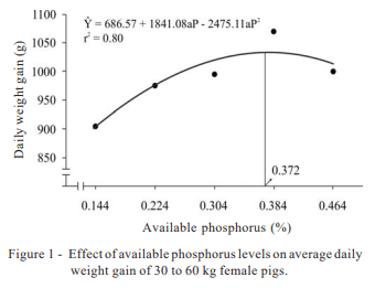 Available phosphorus levels in diets for 30 to 60 kg female pigs selected for meat deposition by maintaining calcium and available phosphorus ratio - Image 3