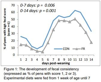 Fungal fermented product reduced post-weaning diarrhoea and increased growth performance - Image 1