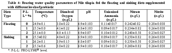 Comparison Between Effects of Sinking and Floating Diets on Growth Performance of Nile Tilapia (Oreochromis niloticus) - Image 4