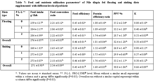 Comparison Between Effects of Sinking and Floating Diets on Growth Performance of Nile Tilapia (Oreochromis niloticus) - Image 7