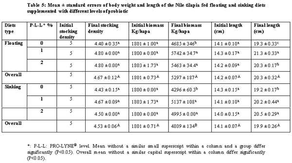 Comparison Between Effects of Sinking and Floating Diets on Growth Performance of Nile Tilapia (Oreochromis niloticus) - Image 5