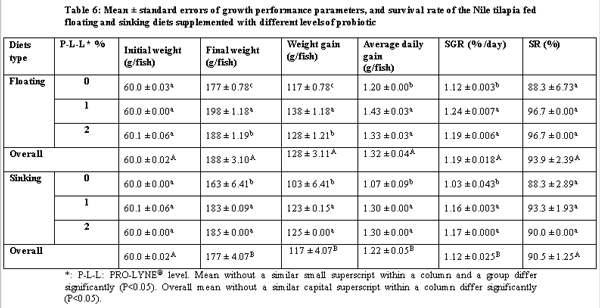 Comparison Between Effects of Sinking and Floating Diets on Growth Performance of Nile Tilapia (Oreochromis niloticus) - Image 6