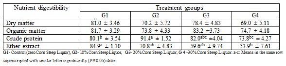 Possible Using Corn Steep Liquor (CSL) in Rabbits' Diet - Image 7