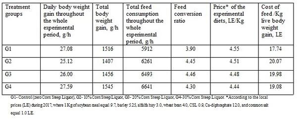 Possible Using Corn Steep Liquor (CSL) in Rabbits' Diet - Image 8