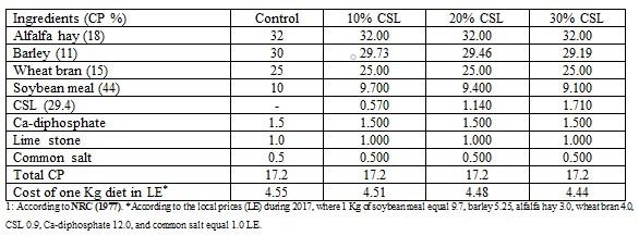Possible Using Corn Steep Liquor (CSL) in Rabbits' Diet - Image 2