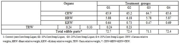 Possible Using Corn Steep Liquor (CSL) in Rabbits' Diet - Image 10