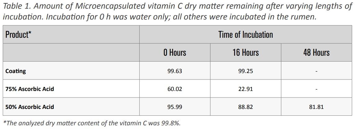 How Microencapsulation Improves Rumen Stability of Vitamin C - Image 1
