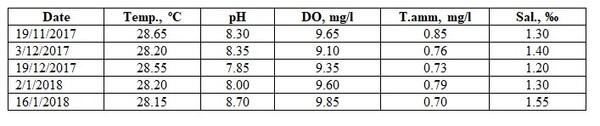 Further Study on Toxicity of the Permisable (Very Low) Level of Ochratoxin A with and without Essential Oils on Rats - Image 3