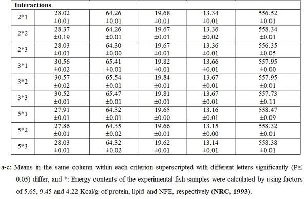 Impact of the Initial Body Weight (Stocking Density) and Daily Feeding Rate in Performance of Nile Tilapia and (Oreochromis niloticus) and Thin-Lipped Mullet (Mugil capito) Under Mono-Culture System - Image 10
