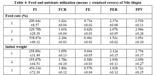 Impact of the Initial Body Weight (Stocking Density) and Daily Feeding Rate in Performance of Nile Tilapia and (Oreochromis niloticus) and Thin-Lipped Mullet (Mugil capito) Under Mono-Culture System - Image 5