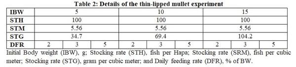 Impact of the Initial Body Weight (Stocking Density) and Daily Feeding Rate in Performance of Nile Tilapia and (Oreochromis niloticus) and Thin-Lipped Mullet (Mugil capito) Under Mono-Culture System - Image 2