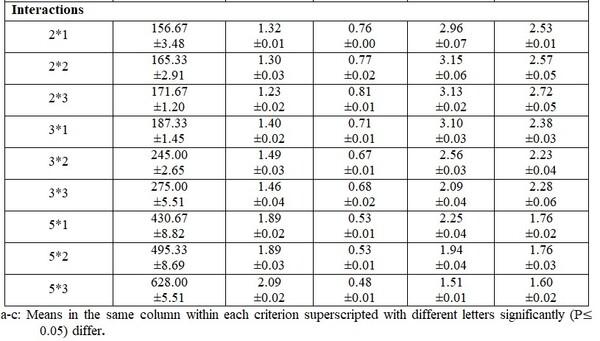 Impact of the Initial Body Weight (Stocking Density) and Daily Feeding Rate in Performance of Nile Tilapia and (Oreochromis niloticus) and Thin-Lipped Mullet (Mugil capito) Under Mono-Culture System - Image 13