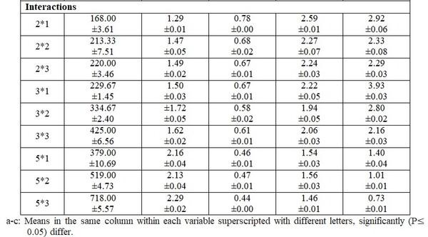 Impact of the Initial Body Weight (Stocking Density) and Daily Feeding Rate in Performance of Nile Tilapia and (Oreochromis niloticus) and Thin-Lipped Mullet (Mugil capito) Under Mono-Culture System - Image 6