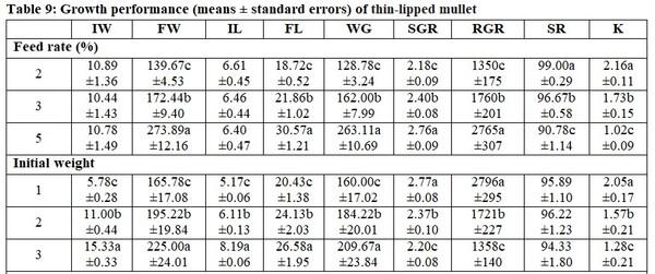 Impact of the Initial Body Weight (Stocking Density) and Daily Feeding Rate in Performance of Nile Tilapia and (Oreochromis niloticus) and Thin-Lipped Mullet (Mugil capito) Under Mono-Culture System - Image 14