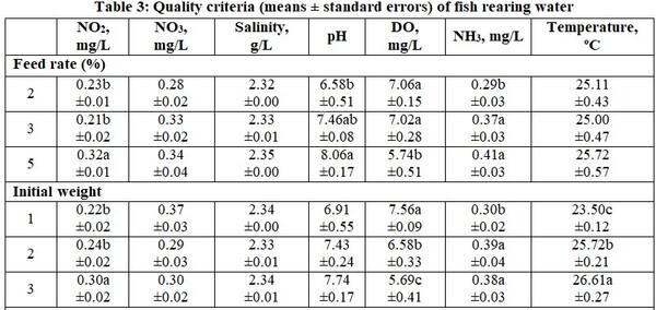 Impact of the Initial Body Weight (Stocking Density) and Daily Feeding Rate in Performance of Nile Tilapia and (Oreochromis niloticus) and Thin-Lipped Mullet (Mugil capito) Under Mono-Culture System - Image 3