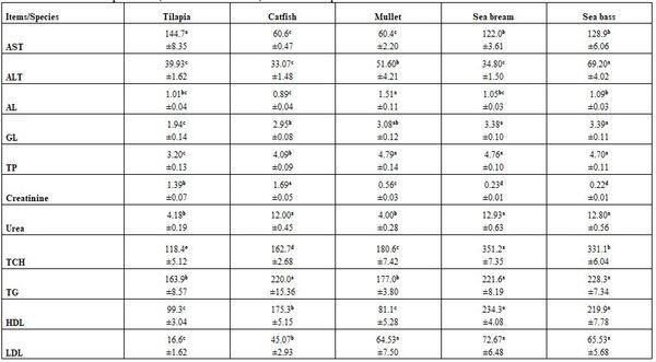 Factors Affecting Fish Blood Profile: C- Effect of Other Environmental and Genetic Factors - Image 19