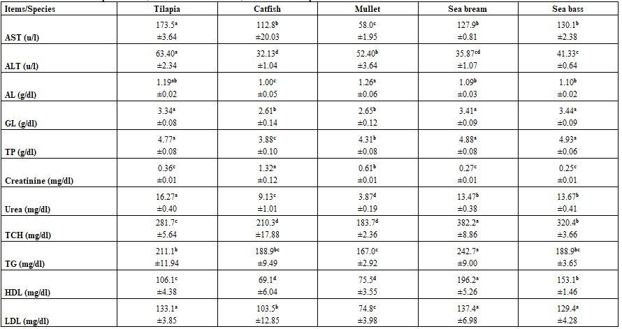 Factors Affecting Fish Blood Profile: C- Effect of Other Environmental and Genetic Factors - Image 17