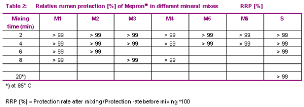 Mepron® - The best Methionine source for ruminants shows excellent handling properties - Image 4