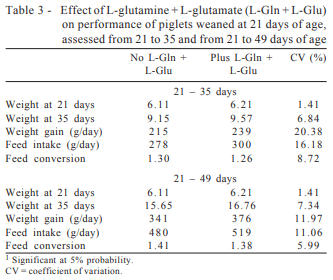 L-glutamine and L-glutamate in diets with different lactose levels for piglets weaned at 21 days of age - Image 5