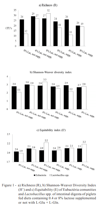 L-glutamine and L-glutamate in diets with different lactose levels for piglets weaned at 21 days of age - Image 9