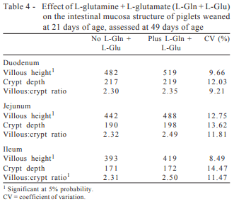 L-glutamine and L-glutamate in diets with different lactose levels for piglets weaned at 21 days of age - Image 6