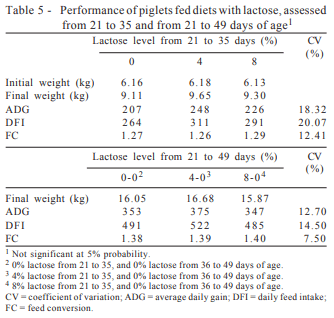 L-glutamine and L-glutamate in diets with different lactose levels for piglets weaned at 21 days of age - Image 7