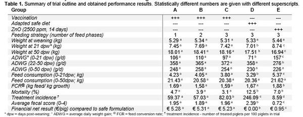 Improved performance parameters following oral live non-pathogenic Escherichia coli vaccination in piglets against post-weaning diarrhea - Image 1