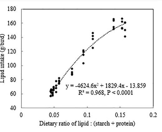 Dietary starch to lipid ratios influence growth performance, nutrient utilisation and carcass traits in broiler chickens offered diets with different energy densities - Image 28