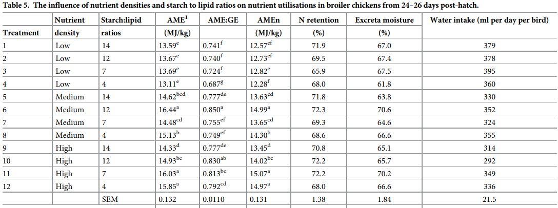 Dietary starch to lipid ratios influence growth performance, nutrient utilisation and carcass traits in broiler chickens offered diets with different energy densities - Image 19
