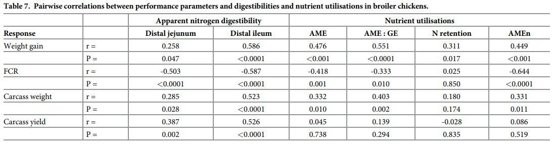 Dietary starch to lipid ratios influence growth performance, nutrient utilisation and carcass traits in broiler chickens offered diets with different energy densities - Image 31