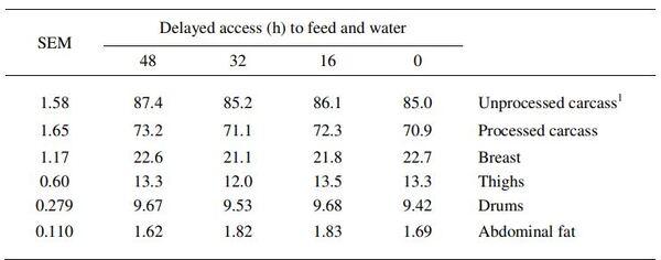 Do broiler chicks possess enough growth potential to compensate long-term feed and water depravation during the neonatal period? - Image 6