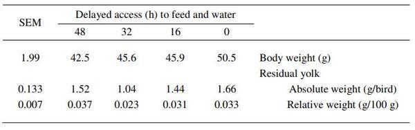 Do broiler chicks possess enough growth potential to compensate long-term feed and water depravation during the neonatal period? - Image 4