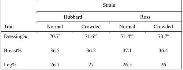 Effect of breed and density on growth performance and carcass traits of two broiler breeds - Image 5