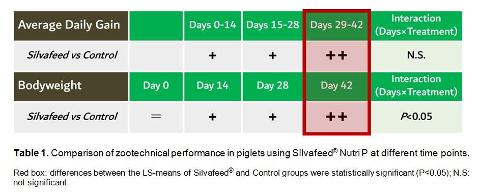 Use of Silvafeed® Nutri P to prevent enteric disorders and boost zootechnical performances in weaned piglets - Image 2