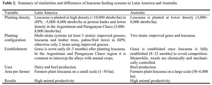 Establishment and management of leucaena in Latin America - Image 6