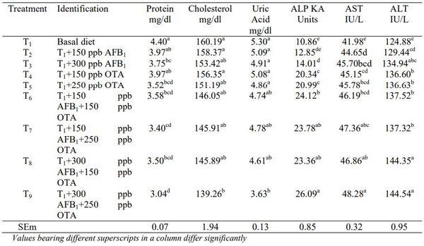 Effect of Dietary Aflatoxin B1 and Ochratoxin A Alone or in Combination on Blood Biochemicals and Organ Histopathology in Broiler Chickens - Image 2